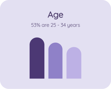 Bar chart