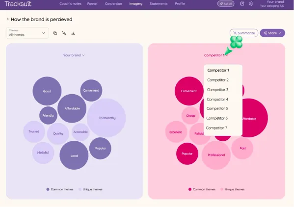 Side-by-side bubble charts of brand and competitor perception themes