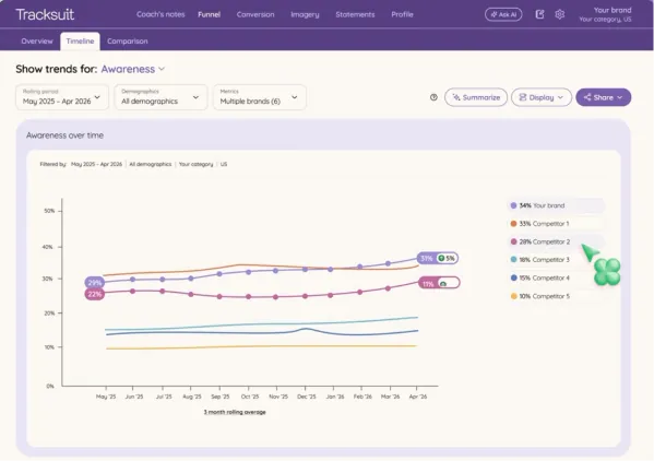 Awareness over time chart comparing your brand against competitors